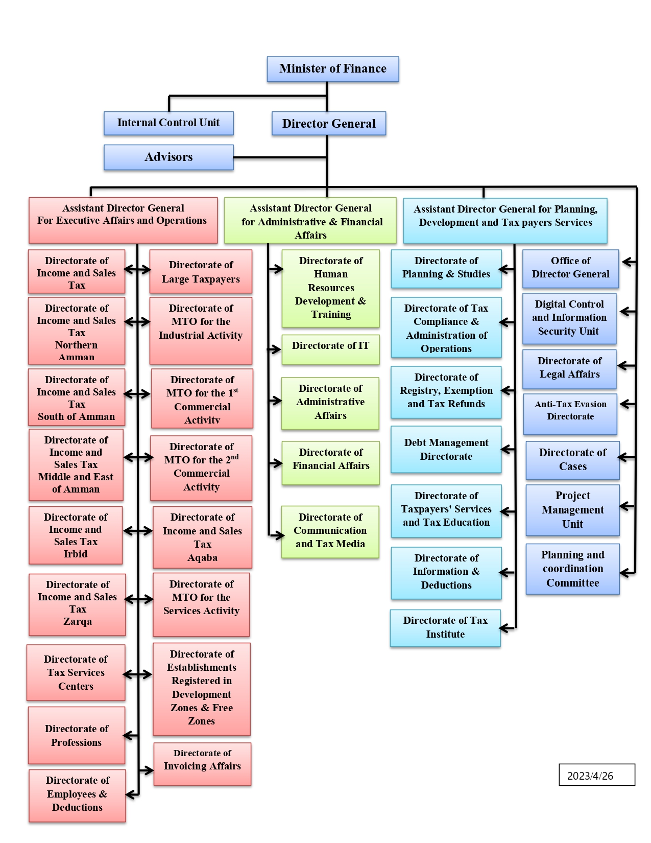 Organizational Structure - Minister of Digital Economy and Entrepreneurship